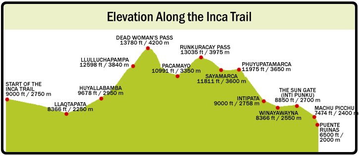 Inca Trail Elevation Chart